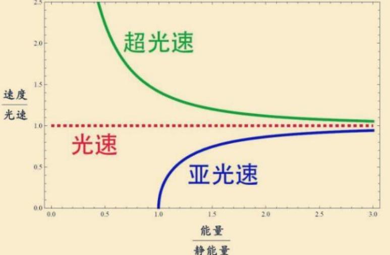 揭秘光速之谜，为什么光一产生就能达到惊人的速度，而其他物体需要努力加速？