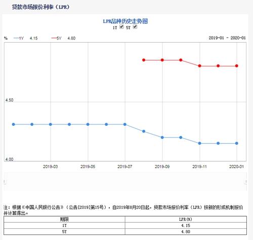 LPR报价出炉，不变中的微妙变化，未来走势如何解读？