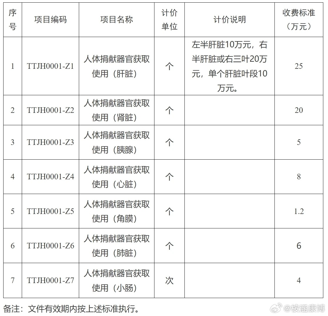 器官捐献者的无私与收费标准解读