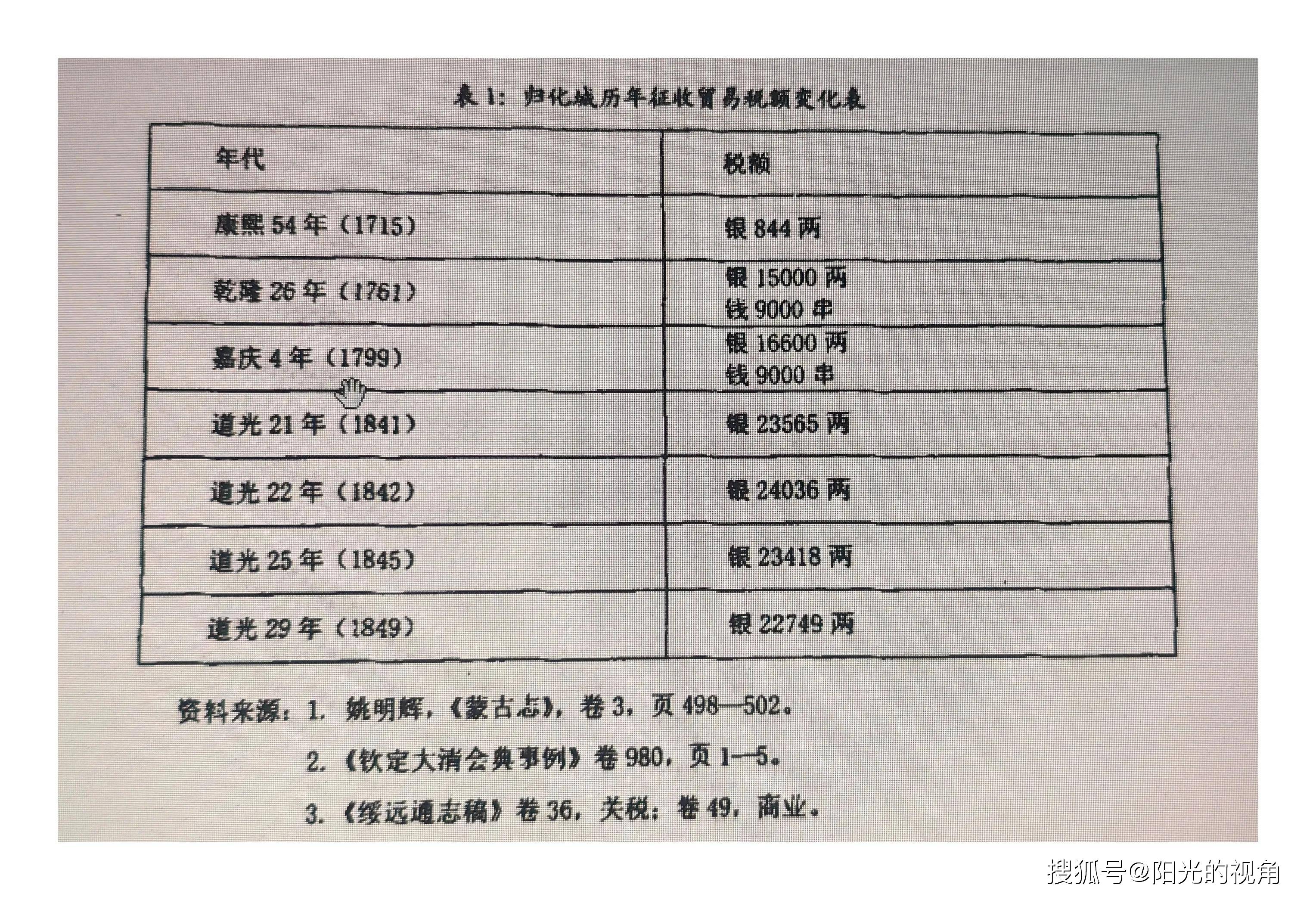 揭秘清朝税赋真相，真的是历代最低吗？探寻历史数据背后的秘密！你不可不知的税收内幕。