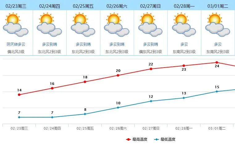 下周将迎超级大回暖！你准备好了吗？神秘气候奇迹即将上演。