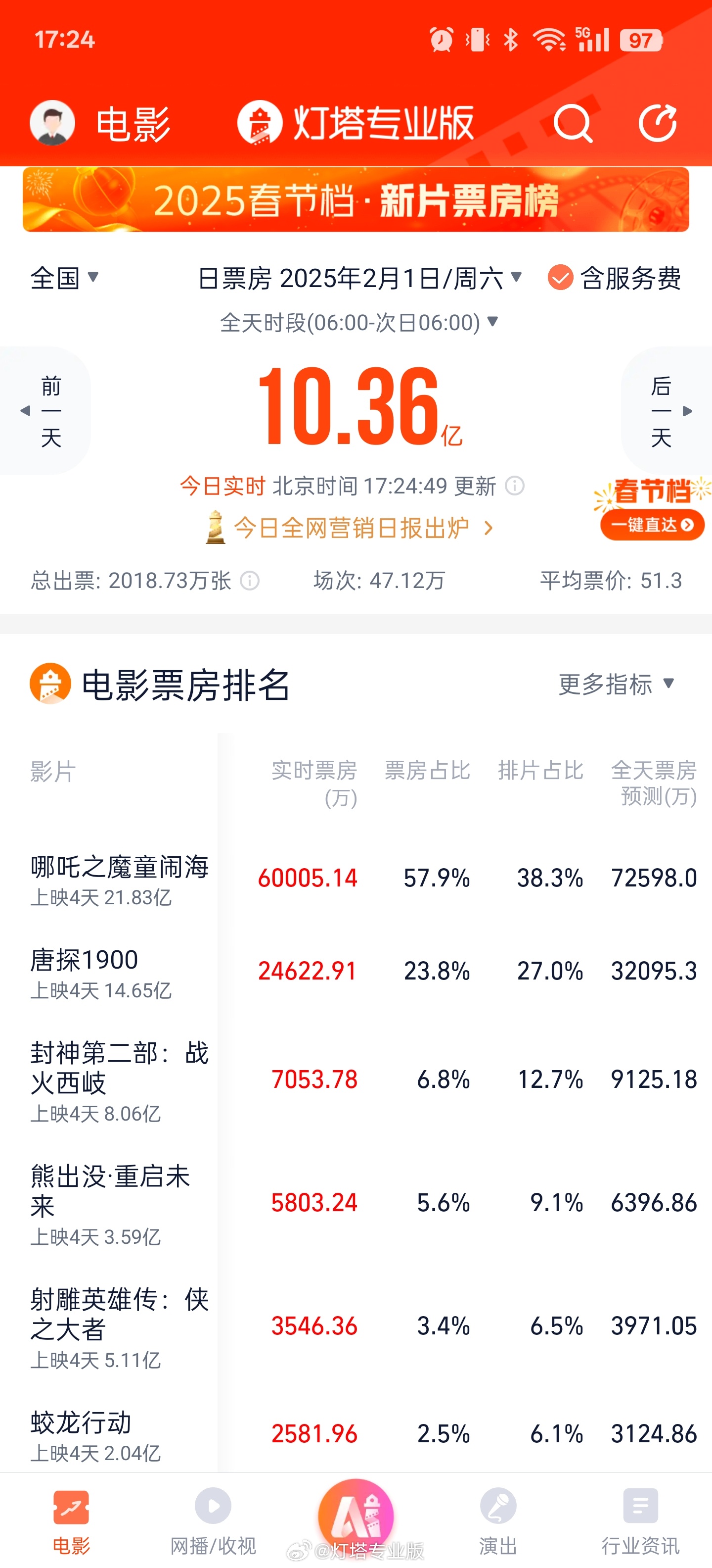 震撼！哪吒2连续30天霸榜，单日票房无人能敌！