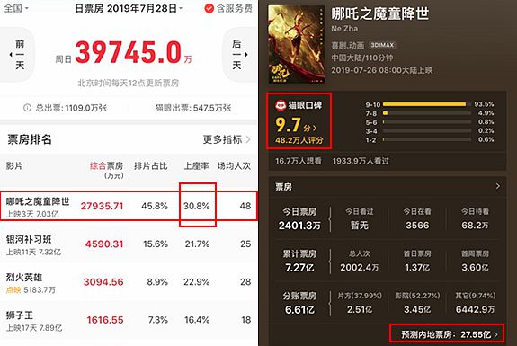 哪吒2日本票房上座率双第一，现象级表现的背后深度解析