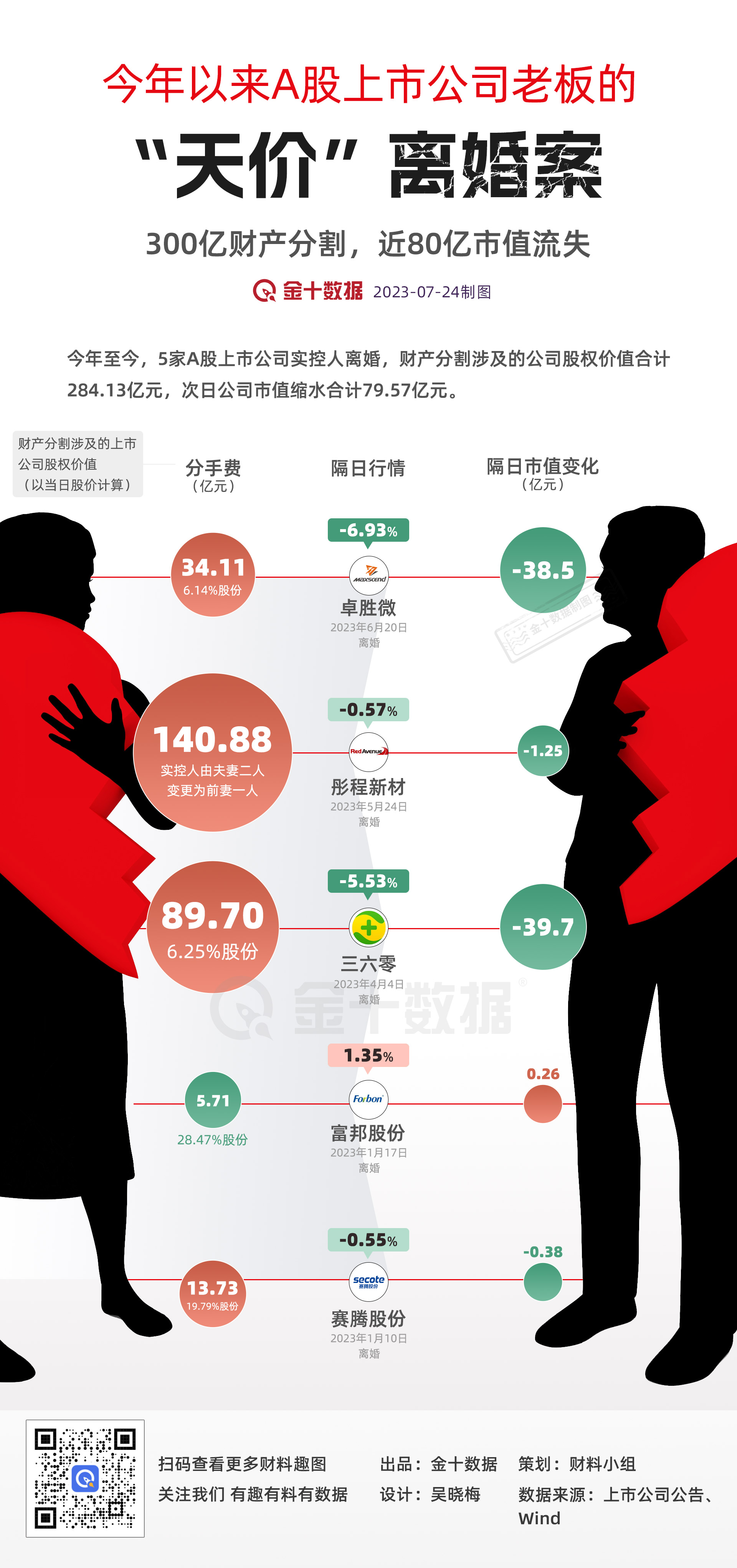 A股天价离婚案震惊股市，女方获巨额财产，涉案金额达惊人的4.1亿！背后的故事引人深思。